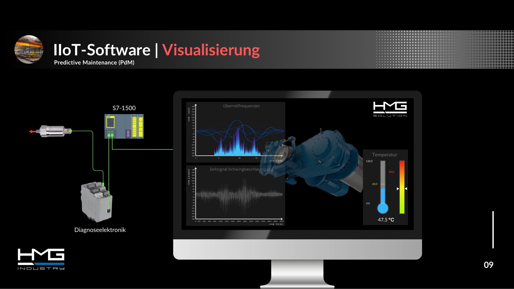 TCS, Folie 9 &bdquo;IIoT-Software | Visualisierung&ldquo;: &Uuml;berrollfrequenzen, Zeitsignal und Temperatur